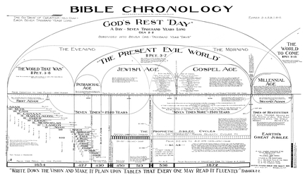Bible Books Chronology Chart